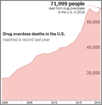 In Shadow of Pandemic, US Drug Overdoes Deaths Resurge (sic) to Record